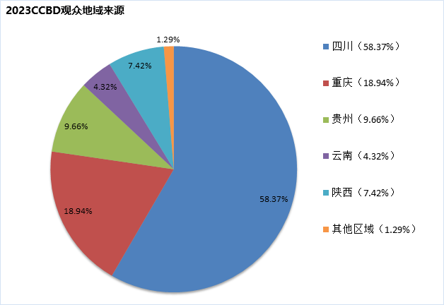 成都建博会观众来源