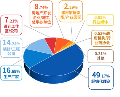2024成都建博会 观众渠道分布
