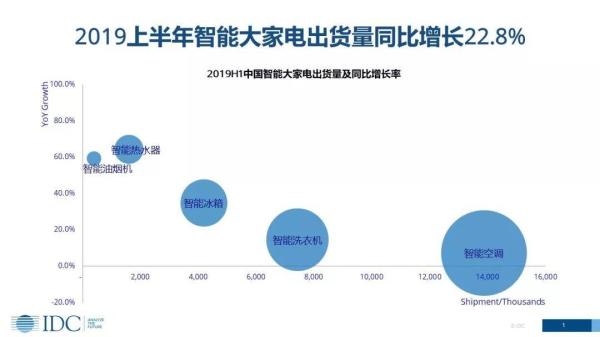 家电智能化发展趋势下，传统厂商的机会在哪里？(图1)