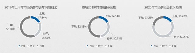 五成卖场空租严重?2020年家居建材市场如何摆脱困境?(图4) 五成卖场空租严重?2020年家居建材市场如何摆脱困境?(图4)