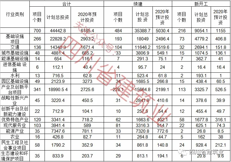 【工程项目】完整版!2020年四川全省700个重点项目名单(图2) 【工程项目】完整版!2020年四川全省700个重点项目名单(图2)