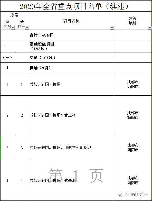 【工程项目】完整版!2020年四川全省700个重点项目名单(图3) 【工程项目】完整版!2020年四川全省700个重点项目名单(图3)