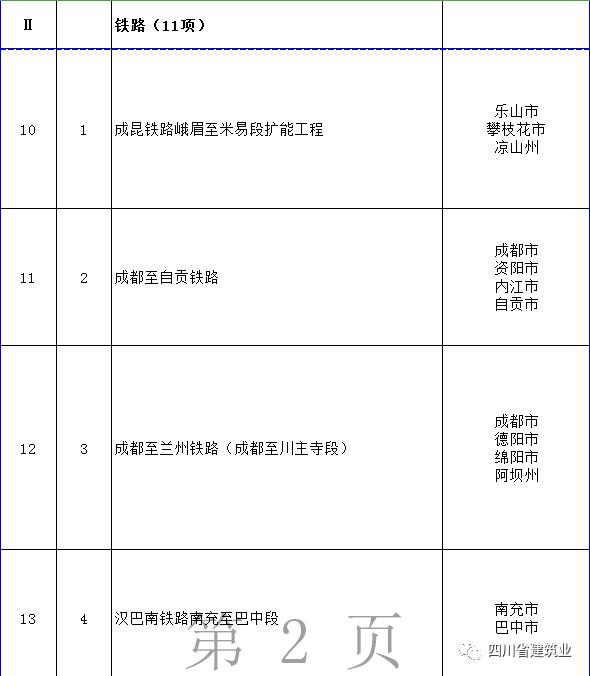 【工程项目】完整版!2020年四川全省700个重点项目名单(图5) 【工程项目】完整版!2020年四川全省700个重点项目名单(图5)