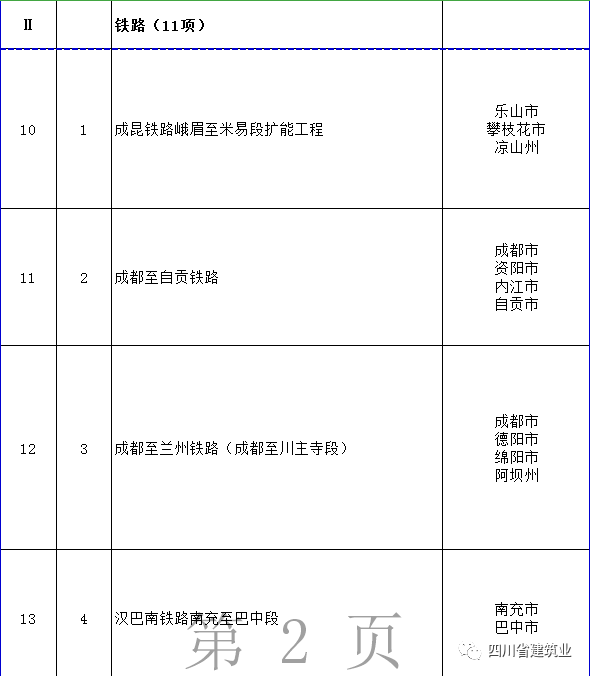 【工程项目】完整版！2020年四川全省700个重点项目名单(图5)
