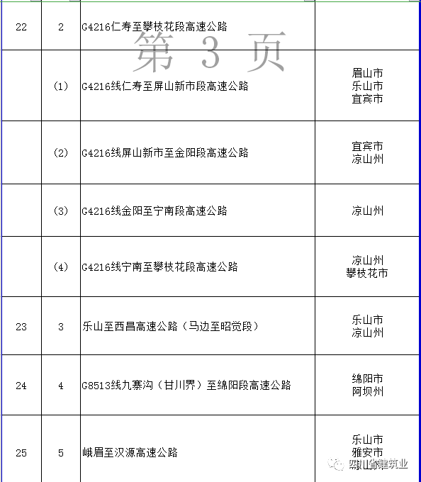【工程项目】完整版！2020年四川全省700个重点项目名单(图8)