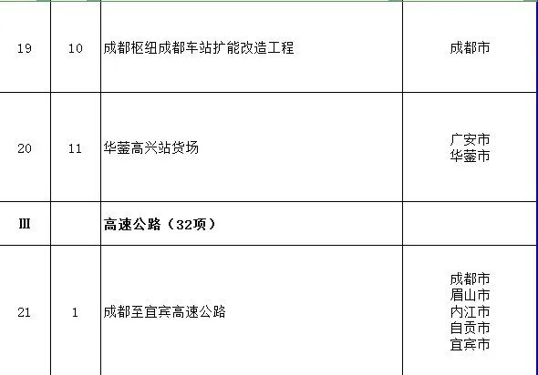 【工程项目】完整版！2020年四川全省700个重点项目名单(图7)
