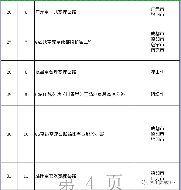 【工程项目】完整版！2020年四川全省700个重点项目名单(图9)