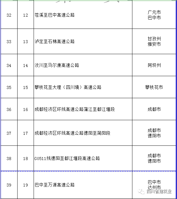 【工程项目】完整版！2020年四川全省700个重点项目名单(图10)