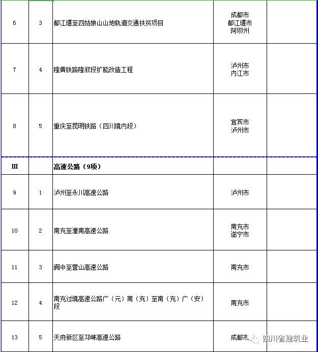 【工程项目】完整版！2020年四川全省700个重点项目名单(图14)
