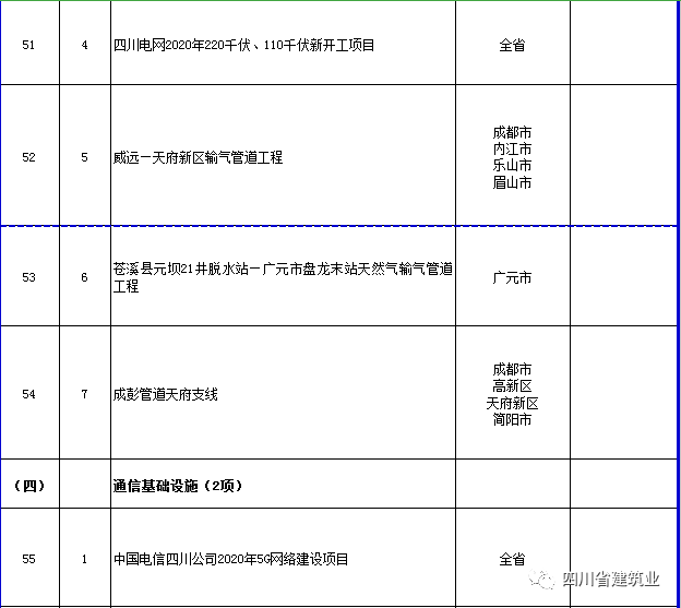 【工程项目】完整版!2020年四川全省700个重点项目名单(图20) 【工程项目】完整版!2020年四川全省700个重点项目名单(图20)