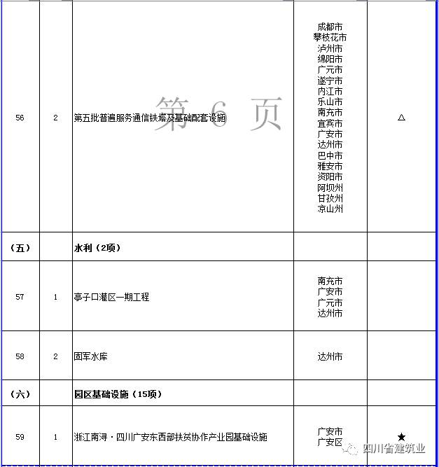 【工程项目】完整版！2020年四川全省700个重点项目名单(图21)