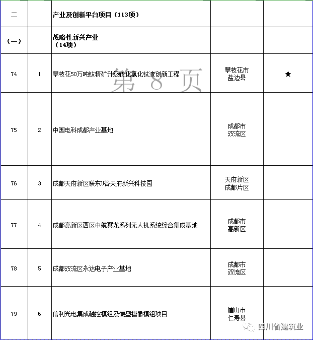 【工程项目】完整版！2020年四川全省700个重点项目名单(图24)