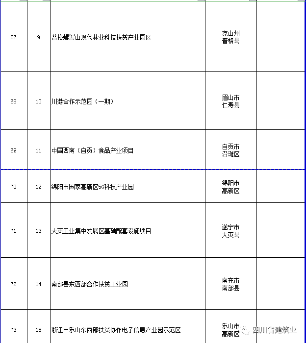 【工程项目】完整版!2020年四川全省700个重点项目名单(图23) 【工程项目】完整版!2020年四川全省700个重点项目名单(图23)