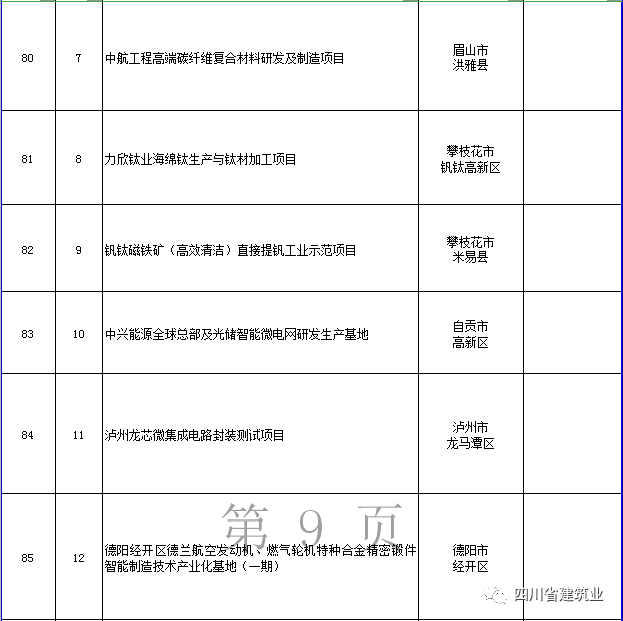 【工程项目】完整版!2020年四川全省700个重点项目名单(图25) 【工程项目】完整版!2020年四川全省700个重点项目名单(图25)