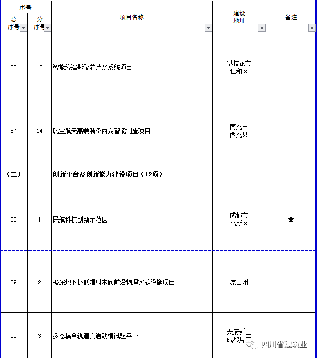 【工程项目】完整版！2020年四川全省700个重点项目名单(图26)