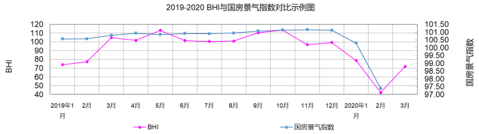 行业数据 | 3月BHI反弹 建材家居市场有所复苏(图2) 行业数据 | 3月BHI反弹 建材家居市场有所复苏(图2)