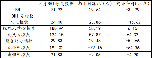 行业数据 | 3月BHI反弹 建材家居市场有所复苏(图3) 行业数据 | 3月BHI反弹 建材家居市场有所复苏(图3)