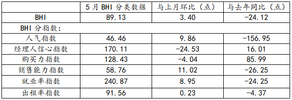 行业数据 | 5月BHI继续上涨 全国建材家居市场持续复苏(图3) 行业数据 | 5月BHI继续上涨 全国建材家居市场持续复苏(图3)