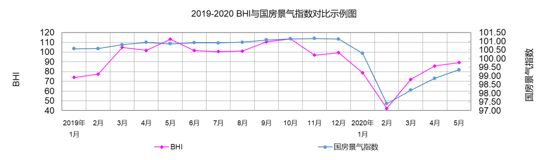 行业数据 | 5月BHI继续上涨 全国建材家居市场持续复苏(图2) 行业数据 | 5月BHI继续上涨 全国建材家居市场持续复苏(图2)