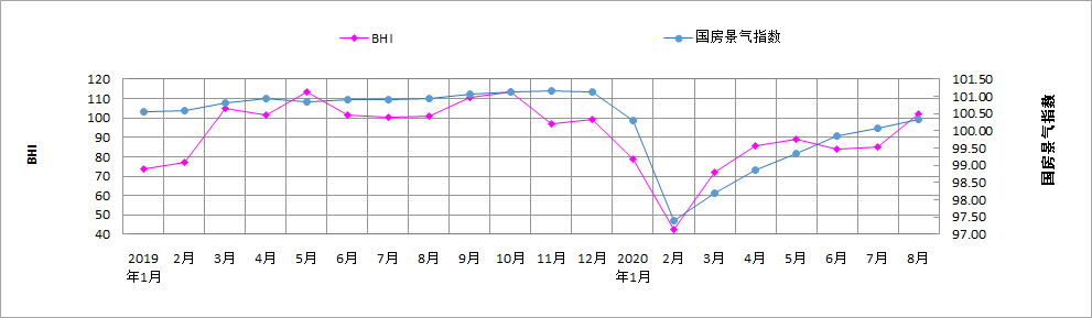 行业数据 | 8月BHI大涨 全国建材家居市场“淡季不淡”(图2)