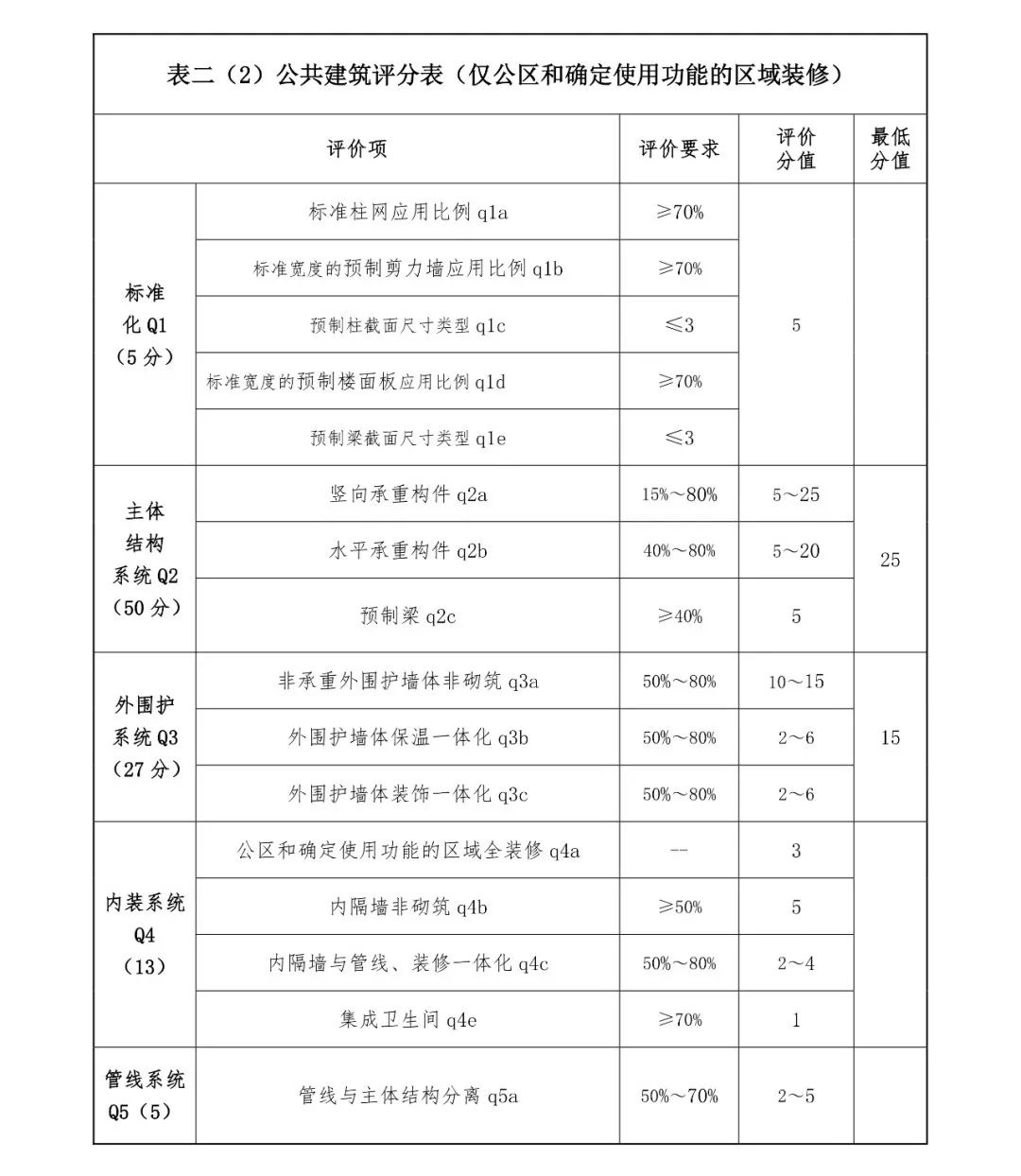 关注丨四川省装配式建筑装配率计算细则发布!2020年10月1日起实施(图6) 关注丨四川省装配式建筑装配率计算细则发布!2020年10月1日起实施(图6)
