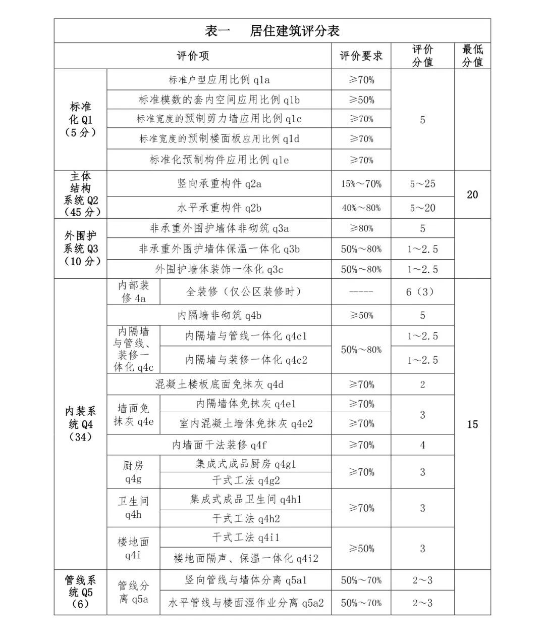 关注丨四川省装配式建筑装配率计算细则发布!2020年10月1日起实施(图4) 关注丨四川省装配式建筑装配率计算细则发布!2020年10月1日起实施(图4)