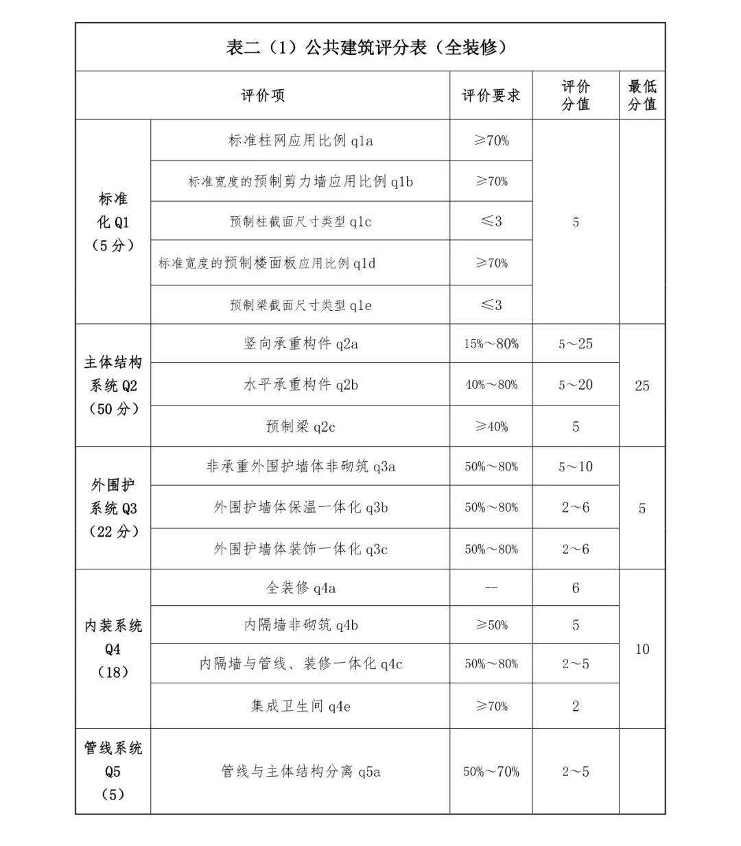 关注丨四川省装配式建筑装配率计算细则发布!2020年10月1日起实施(图5) 关注丨四川省装配式建筑装配率计算细则发布!2020年10月1日起实施(图5)
