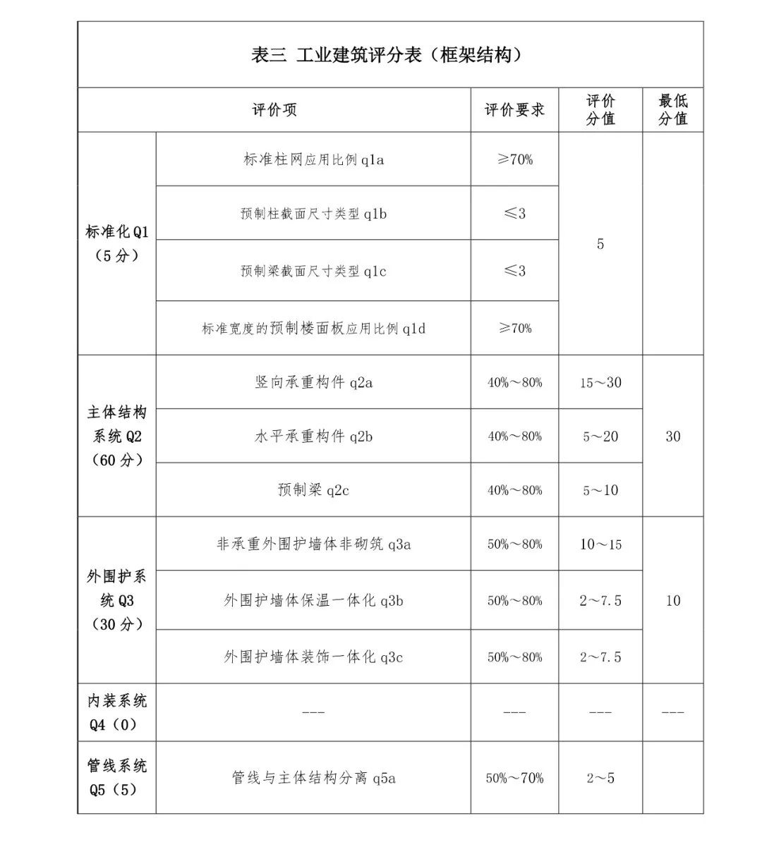 关注丨四川省装配式建筑装配率计算细则发布！2020年10月1日起实施(图7)