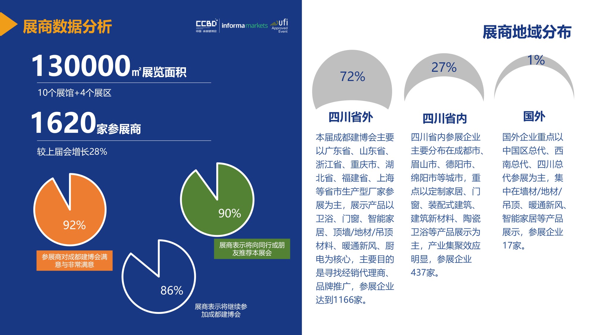 展后报告 | 再创新高!2021中国·成都建博会重磅数据公布(图8) 展后报告 | 再创新高!2021中国·成都建博会重磅数据公布(图8)